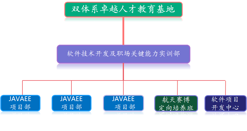 组织架构